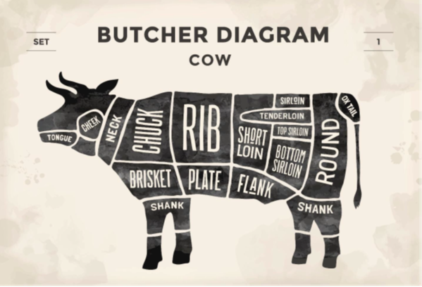 Butcher diagram
